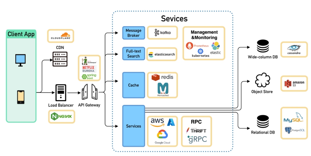 img of Scaling Factors - Distributed Systems 101